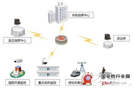 Sannce平安城市監(jiān)控調(diào)度指揮系統(tǒng) 功能特點與應(yīng)用分析